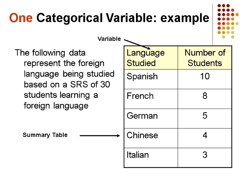 One Categorical Variable: example The following data represent the foreign language being studied based